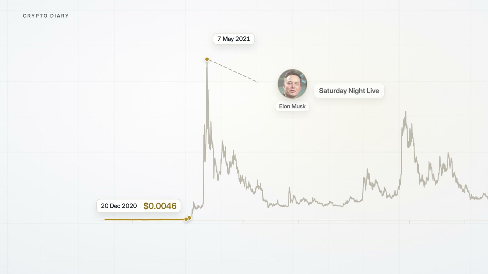 Price history with a dated event